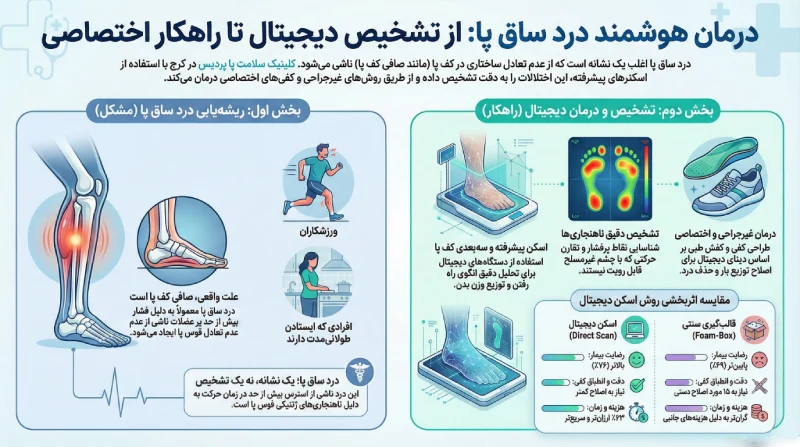 درمان هوشمند درد پا در کرج