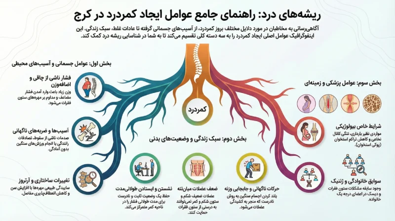 عوامل ایجاد کمردرد در کرج