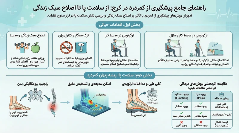 راهنمای پیشگیری از کمردرد در کرج