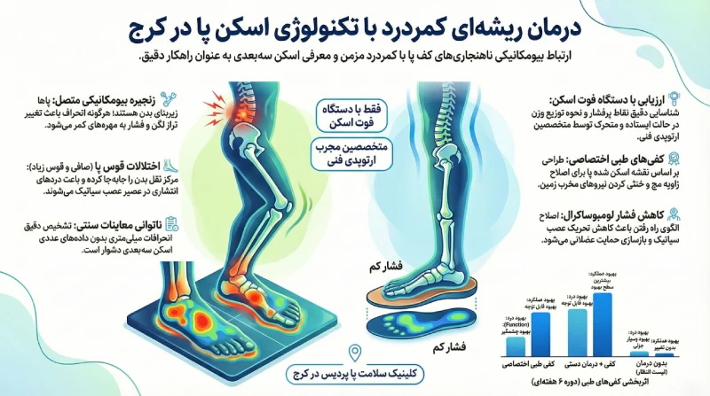 درمان ریشه درد کمر با اسکن کف پا