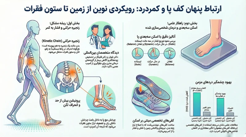 ارتباط بین کف پا و کمردرد