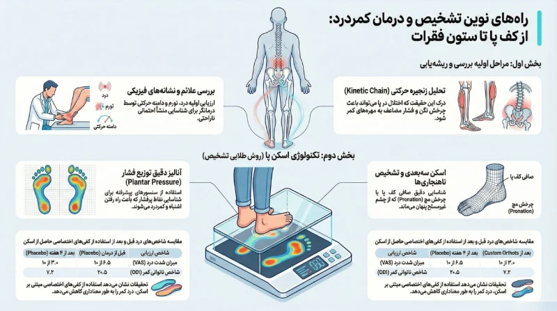 راههای تشخیص کمردرد