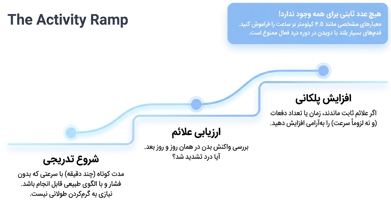 روزی چند دقیقه برای دیسک کمر راه برویم
