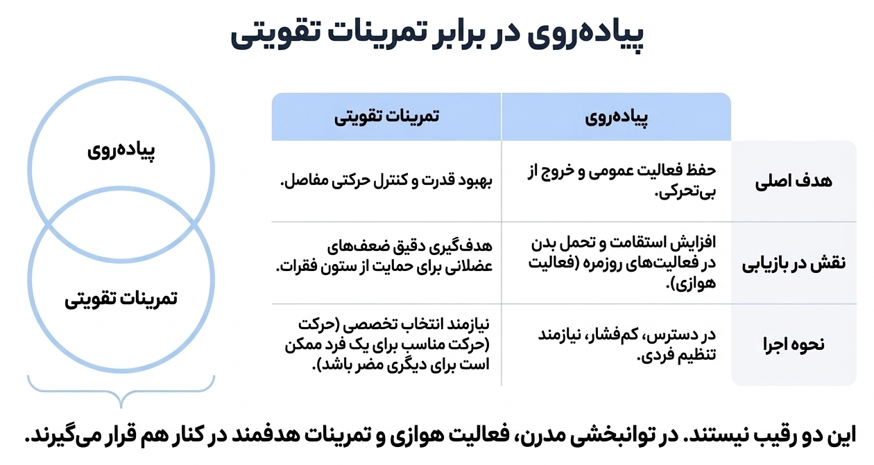 پیاده روی برای دیسک کمر