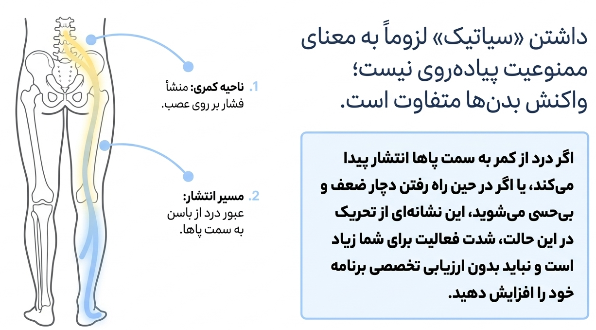 ممنوعیت پیاده روی برای دیسک کمر