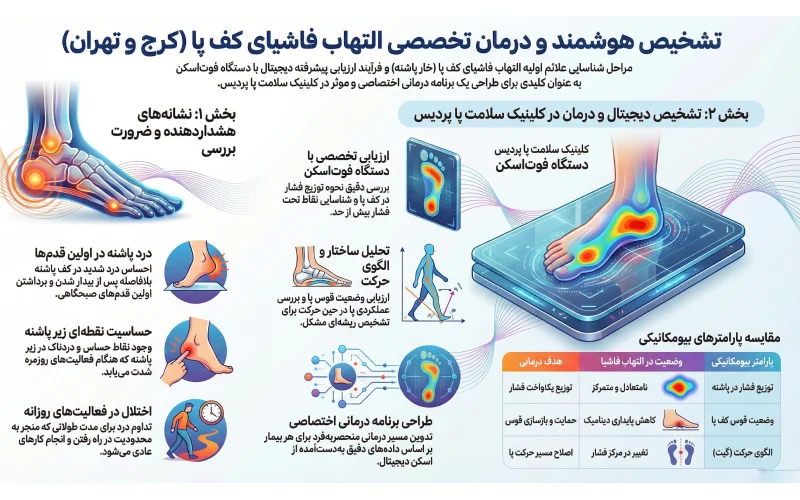 تشخیص التهاب فاشیای کف پا