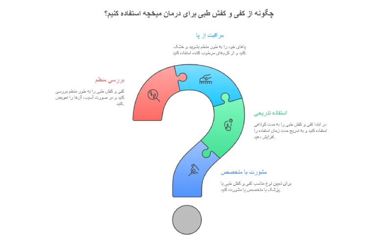 استفاده از کفیهای طبی و کفشهای طبی برای درمان میخچه