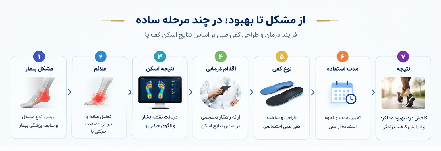سلامت شما، تخصص ماست